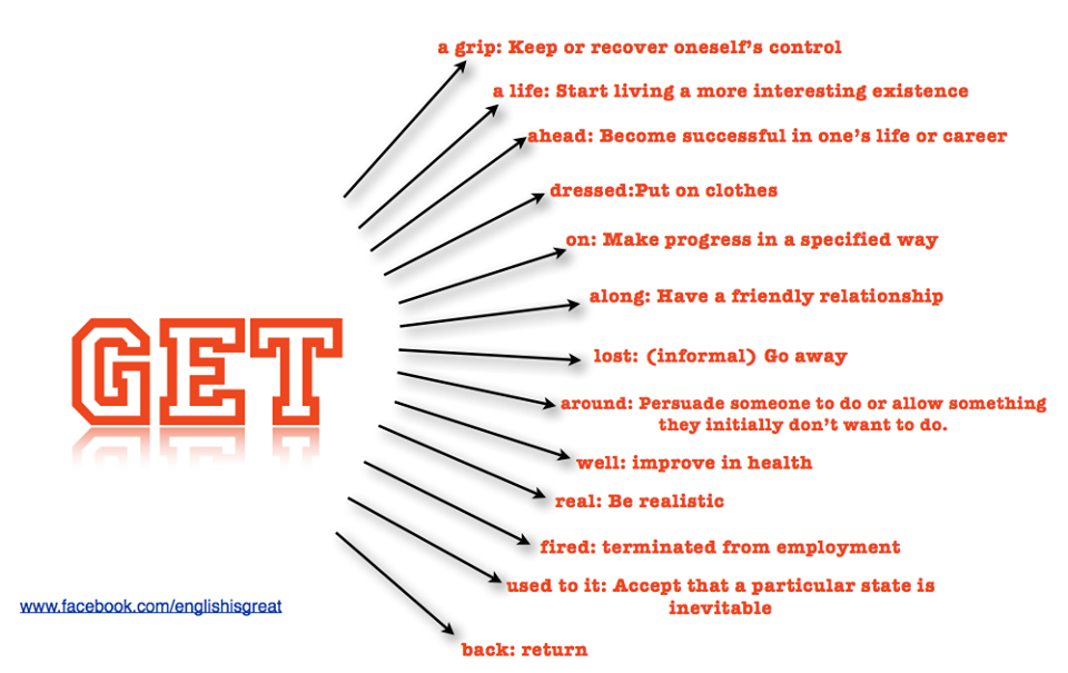 7 phrasal verbs with get | Important Grammar Rules | ROBOHAND