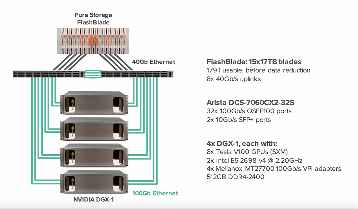 How to optimize storage for AI, machine learning and deep learning ...